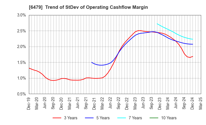 6479 MINEBEA MITSUMI Inc.: Trend of StDev of Operating Cashflow Margin