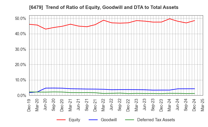 6479 MINEBEA MITSUMI Inc.: Trend of Ratio of Equity, Goodwill and DTA to Total Assets