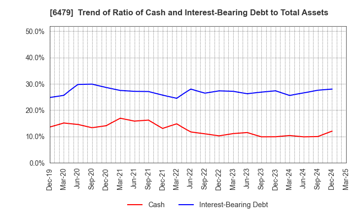 6479 MINEBEA MITSUMI Inc.: Trend of Ratio of Cash and Interest-Bearing Debt to Total Assets