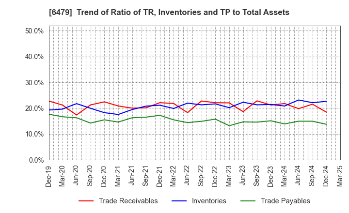 6479 MINEBEA MITSUMI Inc.: Trend of Ratio of TR, Inventories and TP to Total Assets
