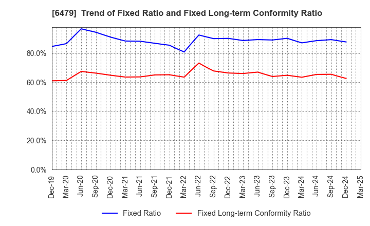 6479 MINEBEA MITSUMI Inc.: Trend of Fixed Ratio and Fixed Long-term Conformity Ratio