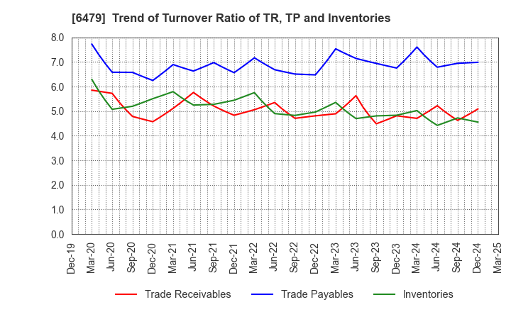 6479 MINEBEA MITSUMI Inc.: Trend of Turnover Ratio of TR, TP and Inventories