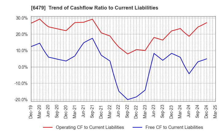 6479 MINEBEA MITSUMI Inc.: Trend of Cashflow Ratio to Current Liabilities