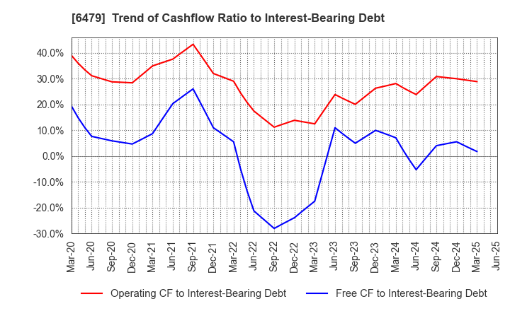 6479 MINEBEA MITSUMI Inc.: Trend of Cashflow Ratio to Interest-Bearing Debt