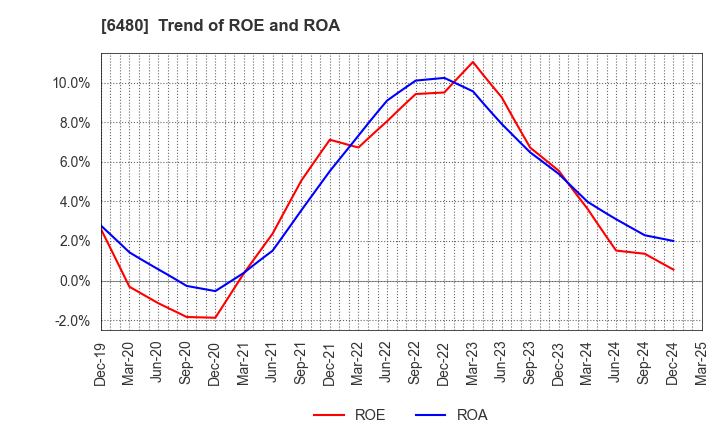 6480 NIPPON THOMPSON CO.,LTD.: Trend of ROE and ROA