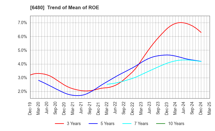 6480 NIPPON THOMPSON CO.,LTD.: Trend of Mean of ROE