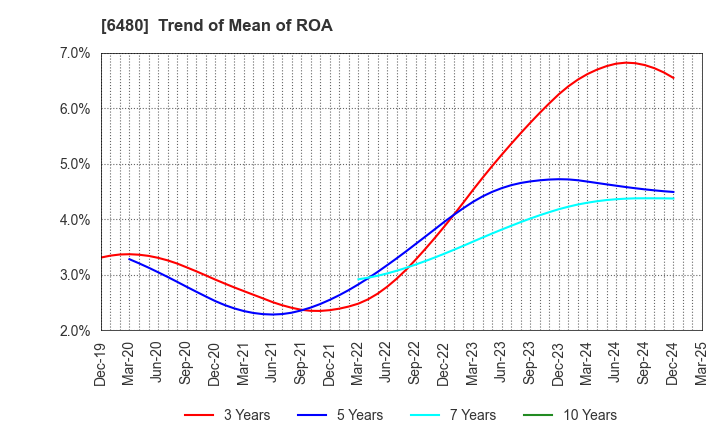 6480 NIPPON THOMPSON CO.,LTD.: Trend of Mean of ROA