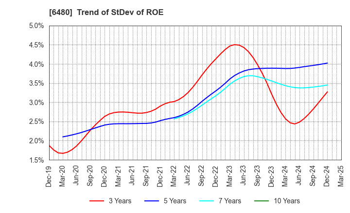 6480 NIPPON THOMPSON CO.,LTD.: Trend of StDev of ROE