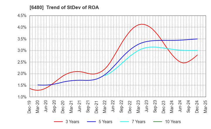 6480 NIPPON THOMPSON CO.,LTD.: Trend of StDev of ROA