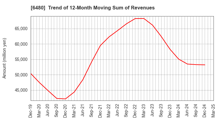 6480 NIPPON THOMPSON CO.,LTD.: Trend of 12-Month Moving Sum of Revenues