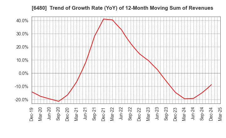 6480 NIPPON THOMPSON CO.,LTD.: Trend of Growth Rate (YoY) of 12-Month Moving Sum of Revenues