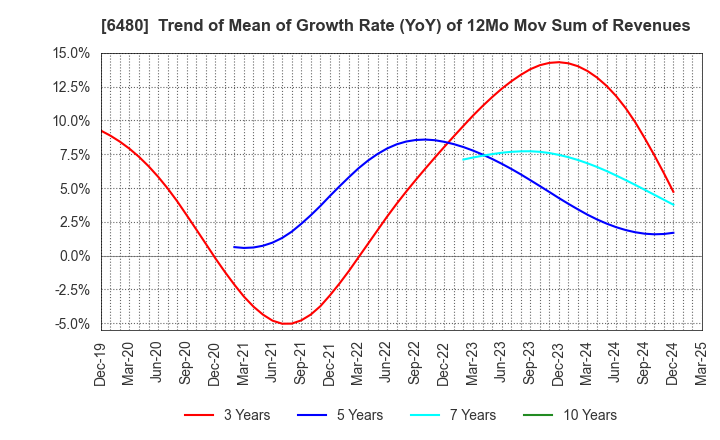 6480 NIPPON THOMPSON CO.,LTD.: Trend of Mean of Growth Rate (YoY) of 12Mo Mov Sum of Revenues