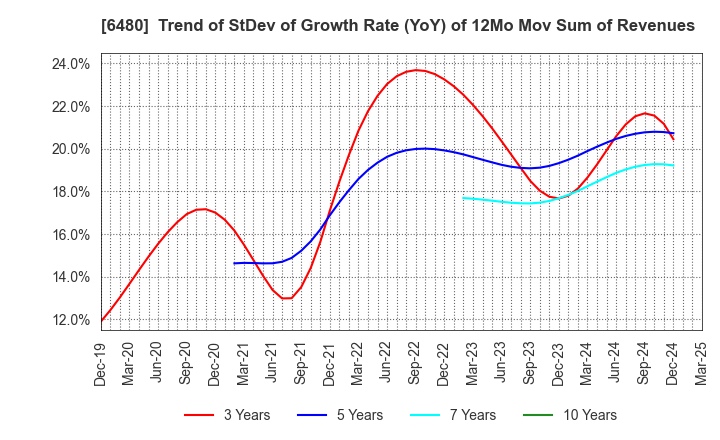 6480 NIPPON THOMPSON CO.,LTD.: Trend of StDev of Growth Rate (YoY) of 12Mo Mov Sum of Revenues