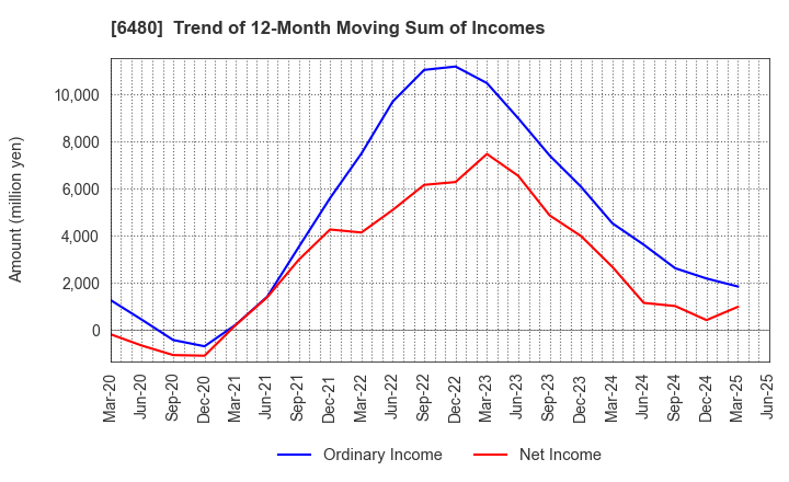 6480 NIPPON THOMPSON CO.,LTD.: Trend of 12-Month Moving Sum of Incomes