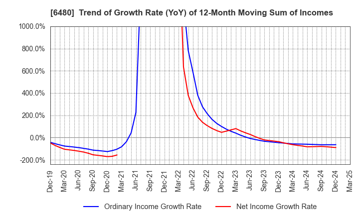 6480 NIPPON THOMPSON CO.,LTD.: Trend of Growth Rate (YoY) of 12-Month Moving Sum of Incomes