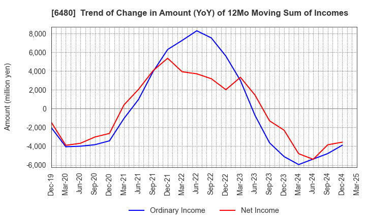 6480 NIPPON THOMPSON CO.,LTD.: Trend of Change in Amount (YoY) of 12Mo Moving Sum of Incomes