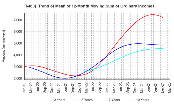 6480 NIPPON THOMPSON CO.,LTD.: Trend of Mean of 12-Month Moving Sum of Ordinary Incomes