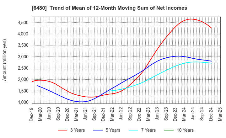 6480 NIPPON THOMPSON CO.,LTD.: Trend of Mean of 12-Month Moving Sum of Net Incomes