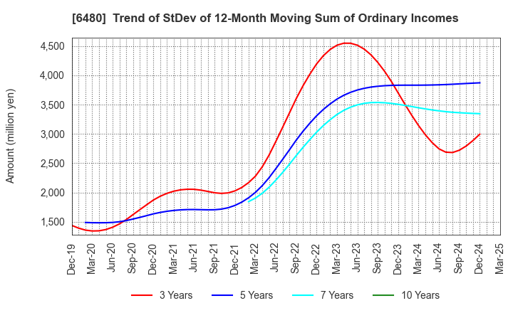 6480 NIPPON THOMPSON CO.,LTD.: Trend of StDev of 12-Month Moving Sum of Ordinary Incomes