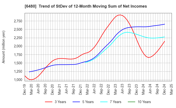 6480 NIPPON THOMPSON CO.,LTD.: Trend of StDev of 12-Month Moving Sum of Net Incomes