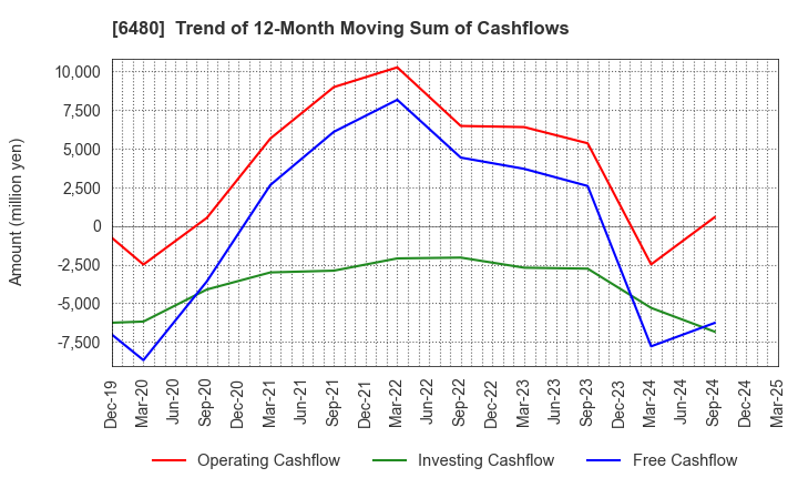 6480 NIPPON THOMPSON CO.,LTD.: Trend of 12-Month Moving Sum of Cashflows