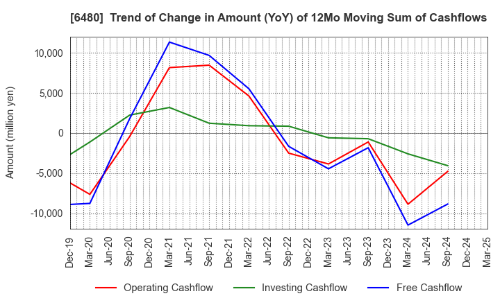 6480 NIPPON THOMPSON CO.,LTD.: Trend of Change in Amount (YoY) of 12Mo Moving Sum of Cashflows