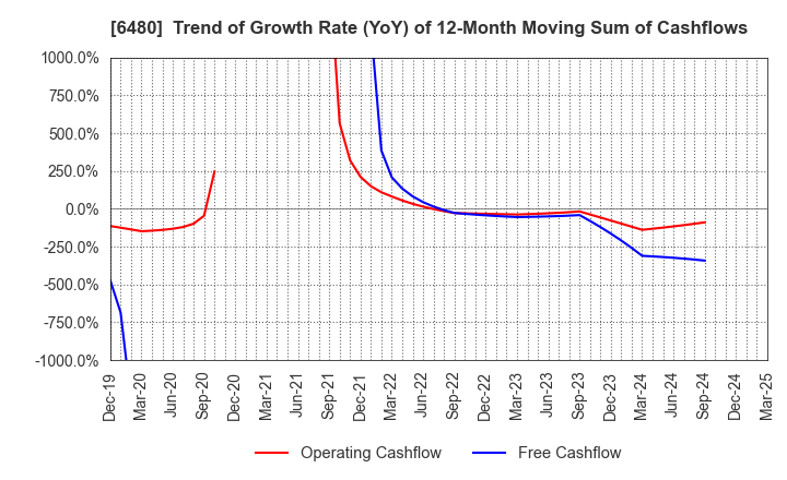 6480 NIPPON THOMPSON CO.,LTD.: Trend of Growth Rate (YoY) of 12-Month Moving Sum of Cashflows