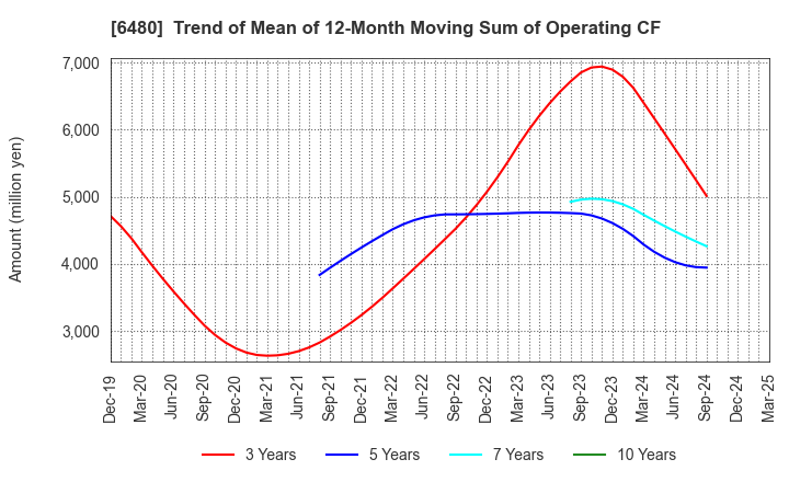 6480 NIPPON THOMPSON CO.,LTD.: Trend of Mean of 12-Month Moving Sum of Operating CF