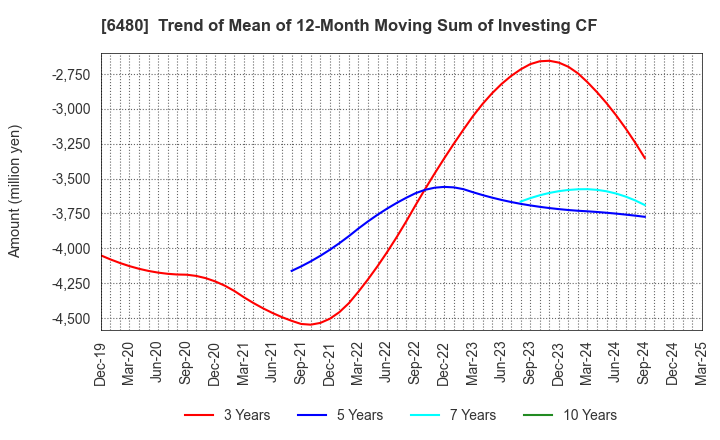 6480 NIPPON THOMPSON CO.,LTD.: Trend of Mean of 12-Month Moving Sum of Investing CF