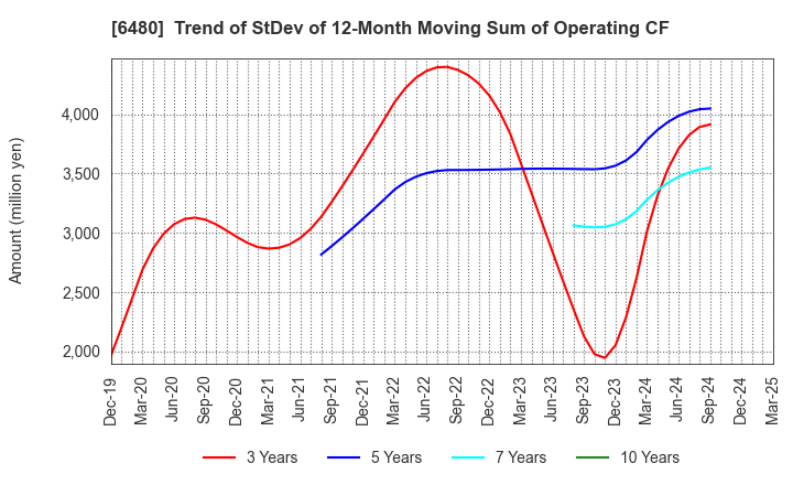 6480 NIPPON THOMPSON CO.,LTD.: Trend of StDev of 12-Month Moving Sum of Operating CF