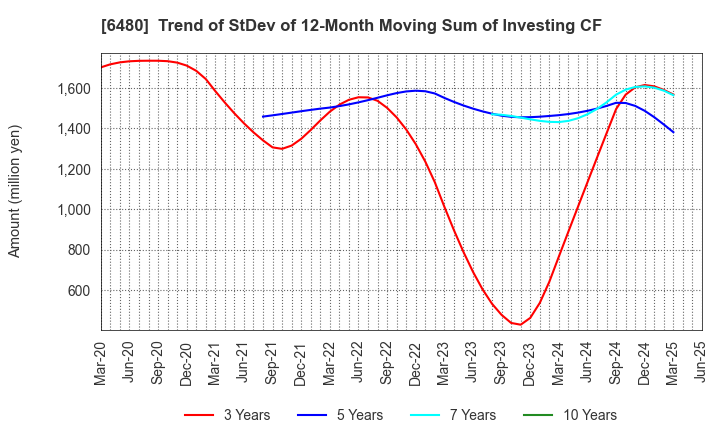 6480 NIPPON THOMPSON CO.,LTD.: Trend of StDev of 12-Month Moving Sum of Investing CF