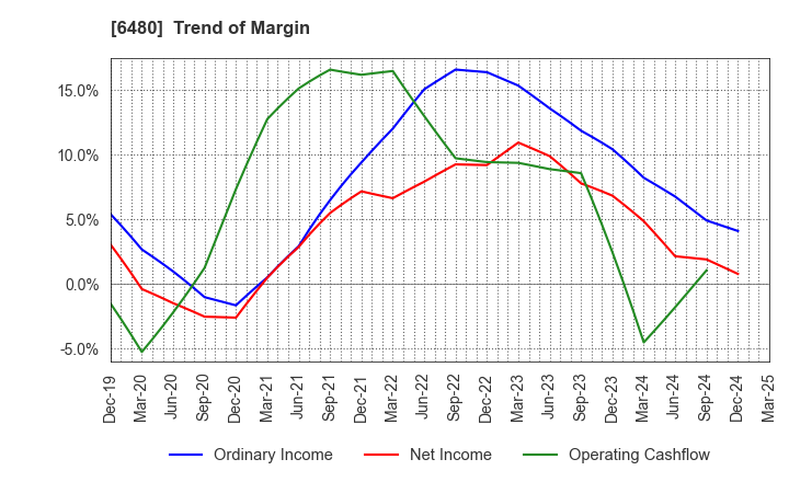 6480 NIPPON THOMPSON CO.,LTD.: Trend of Margin