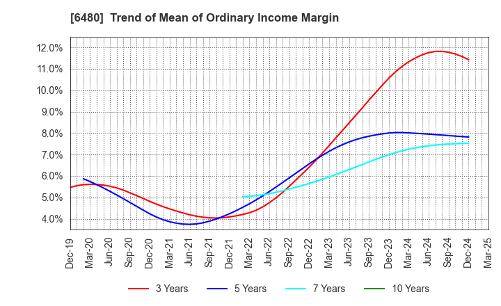 6480 NIPPON THOMPSON CO.,LTD.: Trend of Mean of Ordinary Income Margin