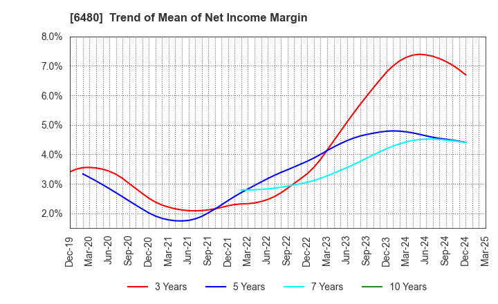6480 NIPPON THOMPSON CO.,LTD.: Trend of Mean of Net Income Margin