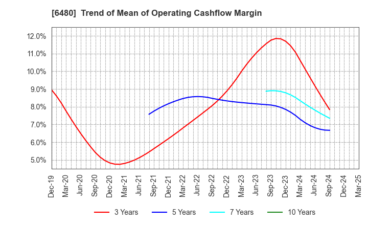 6480 NIPPON THOMPSON CO.,LTD.: Trend of Mean of Operating Cashflow Margin