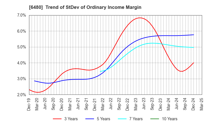 6480 NIPPON THOMPSON CO.,LTD.: Trend of StDev of Ordinary Income Margin