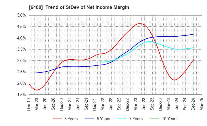 6480 NIPPON THOMPSON CO.,LTD.: Trend of StDev of Net Income Margin