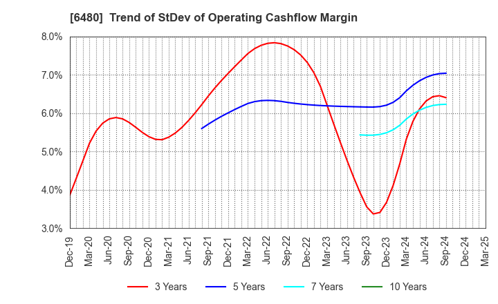 6480 NIPPON THOMPSON CO.,LTD.: Trend of StDev of Operating Cashflow Margin