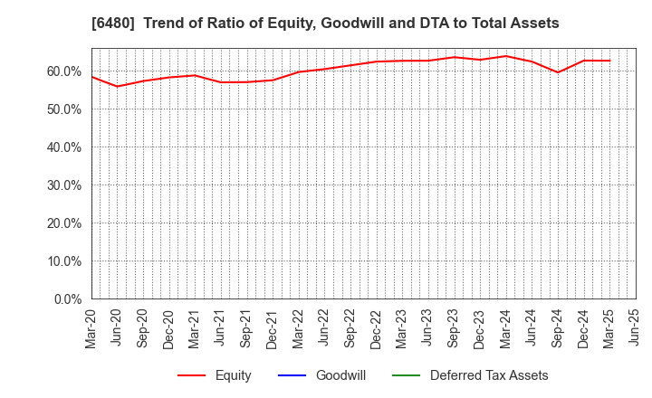 6480 NIPPON THOMPSON CO.,LTD.: Trend of Ratio of Equity, Goodwill and DTA to Total Assets