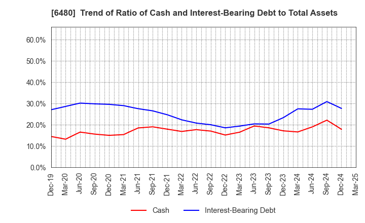 6480 NIPPON THOMPSON CO.,LTD.: Trend of Ratio of Cash and Interest-Bearing Debt to Total Assets