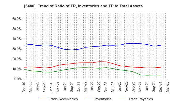 6480 NIPPON THOMPSON CO.,LTD.: Trend of Ratio of TR, Inventories and TP to Total Assets