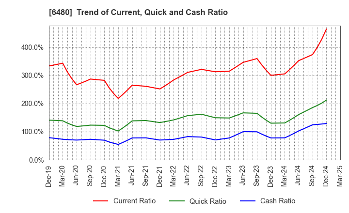 6480 NIPPON THOMPSON CO.,LTD.: Trend of Current, Quick and Cash Ratio