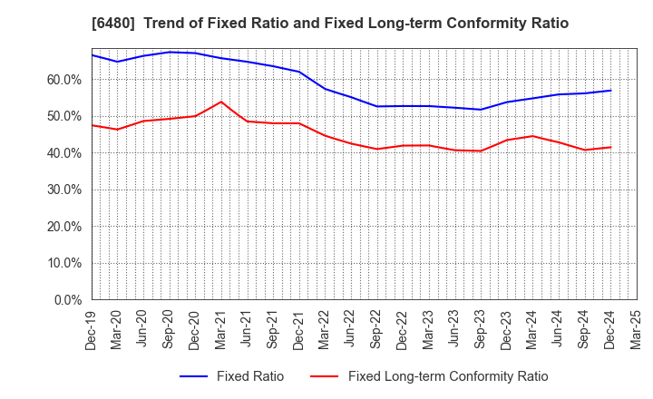 6480 NIPPON THOMPSON CO.,LTD.: Trend of Fixed Ratio and Fixed Long-term Conformity Ratio