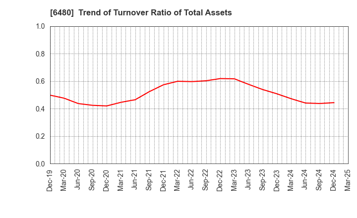 6480 NIPPON THOMPSON CO.,LTD.: Trend of Turnover Ratio of Total Assets