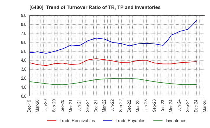 6480 NIPPON THOMPSON CO.,LTD.: Trend of Turnover Ratio of TR, TP and Inventories
