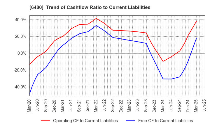 6480 NIPPON THOMPSON CO.,LTD.: Trend of Cashflow Ratio to Current Liabilities