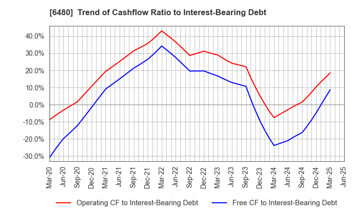 6480 NIPPON THOMPSON CO.,LTD.: Trend of Cashflow Ratio to Interest-Bearing Debt