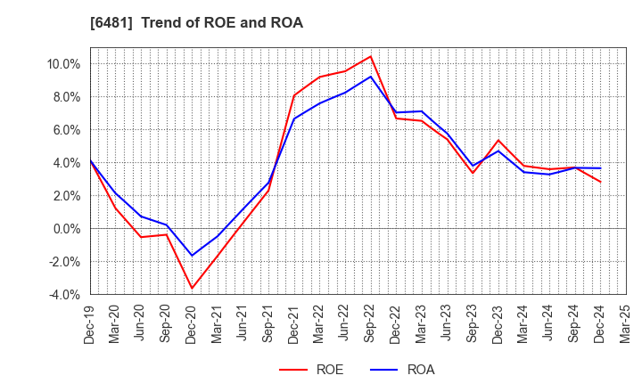6481 THK CO.,LTD.: Trend of ROE and ROA