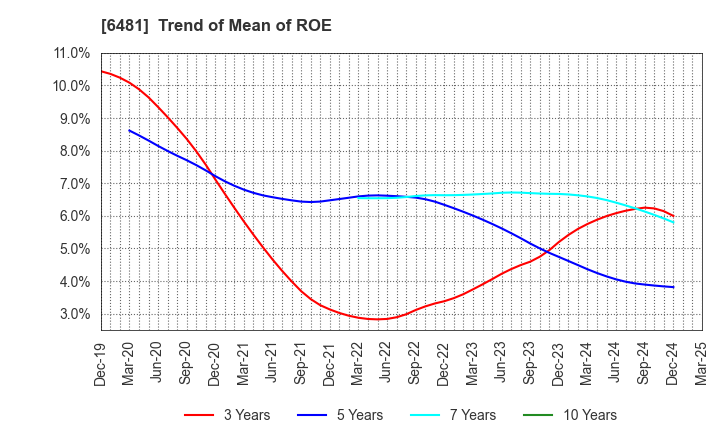 6481 THK CO.,LTD.: Trend of Mean of ROE