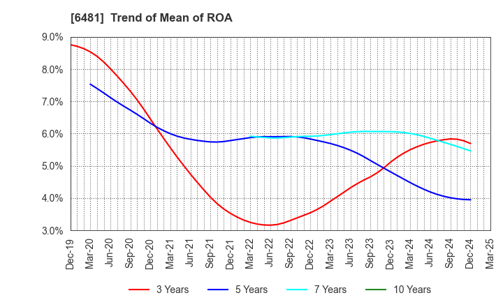 6481 THK CO.,LTD.: Trend of Mean of ROA